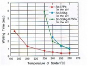Fig.3 Weltting Time of Lead Free Solder